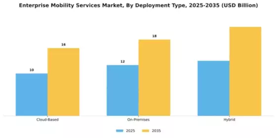 Enterprise Mobility Services Market Segment Image 0