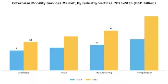 Enterprise Mobility Services Market Segment Image 2