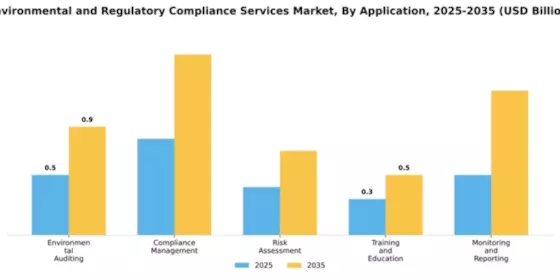 Environmental and Regulatory Compliance Services Market Segment Image 0