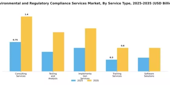 Environmental and Regulatory Compliance Services Market Segment Image 2