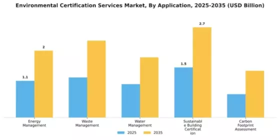 Environmental Certification Services Market Segment Image 0