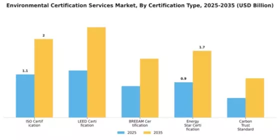Environmental Certification Services Market Segment Image 1