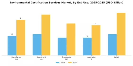Environmental Certification Services Market Segment Image 2