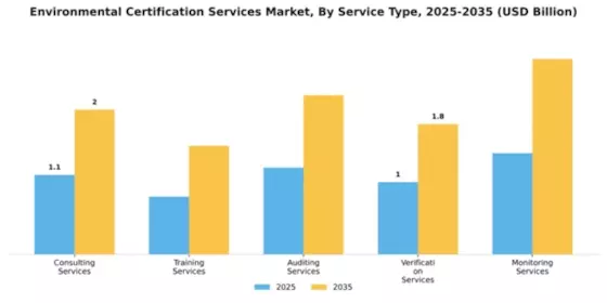 Environmental Certification Services Market Segment Image 4