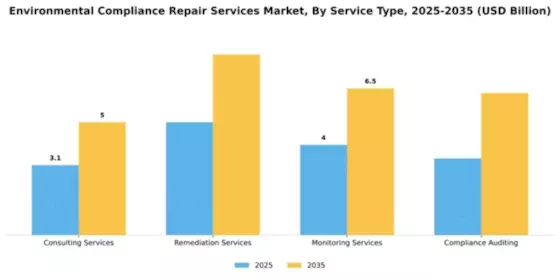 Environmental Compliance Repair Services Market Segment Image 2