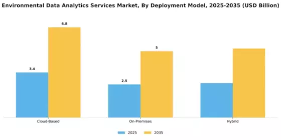Environmental Data Analytics Services Market Segment Image 2