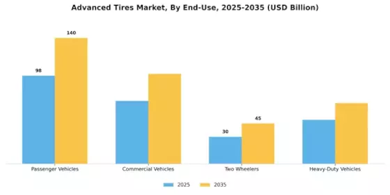 Advanced Tires Market Segment Image 0