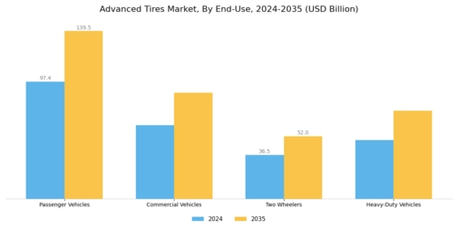 Advanced Tires Market Segment Image 1