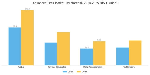 Advanced Tires Market Segment Image 3