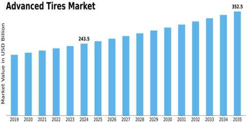 Advanced Tires Market Size