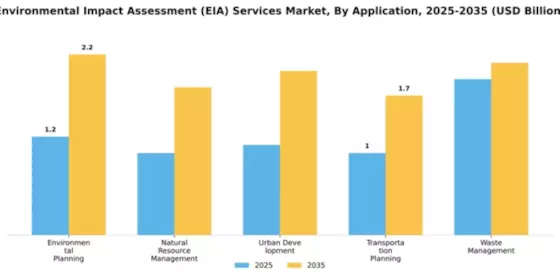 Environmental Impact Assessment (EIA) Services Market Segment Image 0