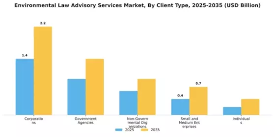 Environmental Law Advisory Services Market Segment Image 0