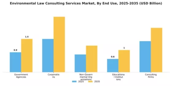Environmental Law Consulting Services Market Segment Image 2