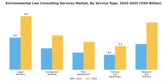 Environmental Law Consulting Services Market Segment Image 3