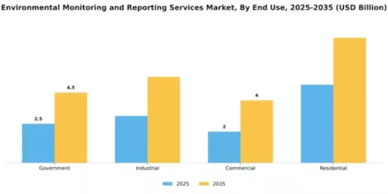 Environmental Monitoring and Reporting Services Market Segment Image 1
