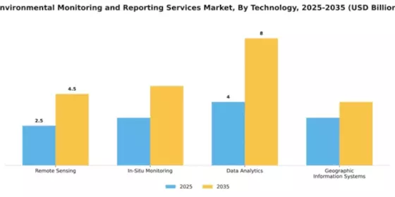 Environmental Monitoring and Reporting Services Market Segment Image 4