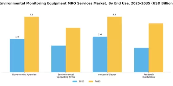 Environmental Monitoring Equipment MRO Services Market Segment Image 1