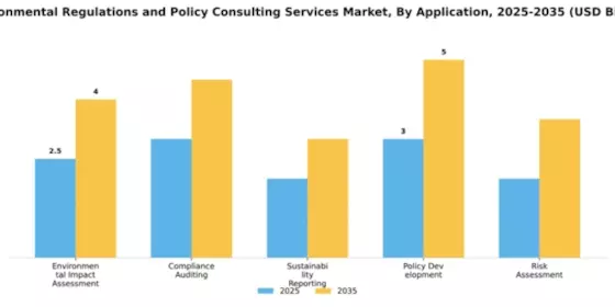 Environmental Regulations and Policy Consulting Services Market Segment Image 0
