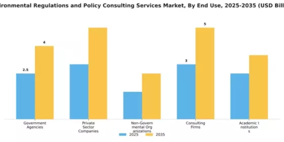 Environmental Regulations and Policy Consulting Services Market Segment Image 2