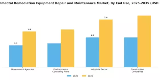 Environmental Remediation Equipment Repair and Maintenance Market Segment Image 1