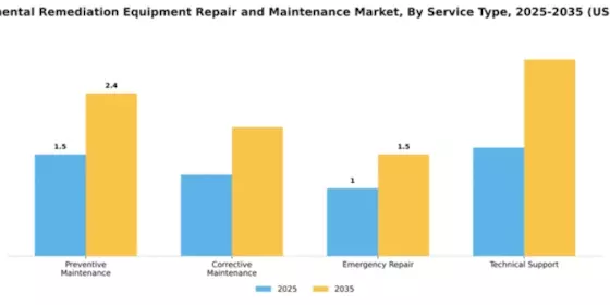 Environmental Remediation Equipment Repair and Maintenance Market Segment Image 3