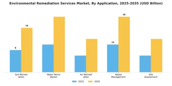Environmental Remediation Services Market Segment Image 0