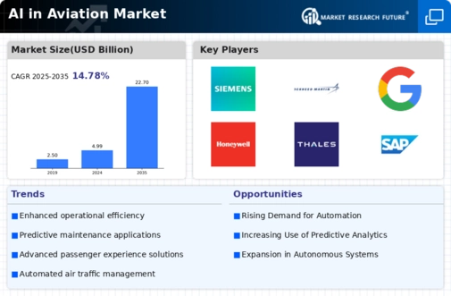 AI In Aviation Market Infographic