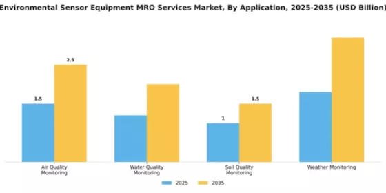 Environmental Sensor Equipment MRO Services Market Segment Image 0