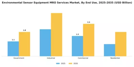 Environmental Sensor Equipment MRO Services Market Segment Image 1