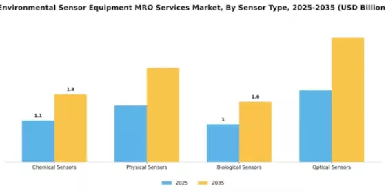 Environmental Sensor Equipment MRO Services Market Segment Image 2