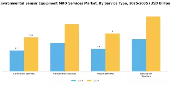 Environmental Sensor Equipment MRO Services Market Segment Image 3