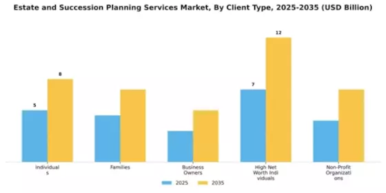 Estate and Succession Planning Services Market Segment Image 0