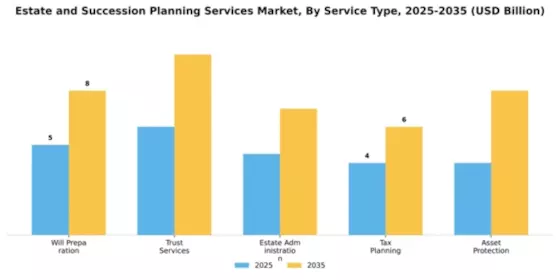 Estate and Succession Planning Services Market Segment Image 3