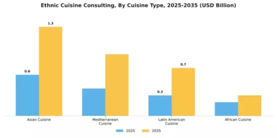 Ethnic Cuisine Consulting Market Segment Image 2