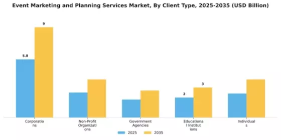 Event Marketing and Planning Services Market Segment Image 1
