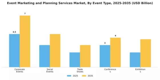 Event Marketing and Planning Services Market Segment Image 3