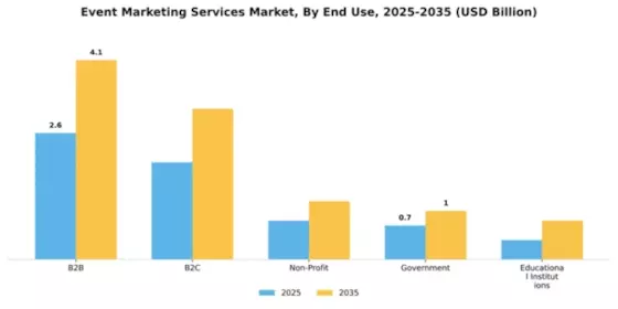 Event Marketing Services Market Segment Image 1