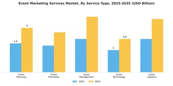 Event Marketing Services Market Segment Image 2