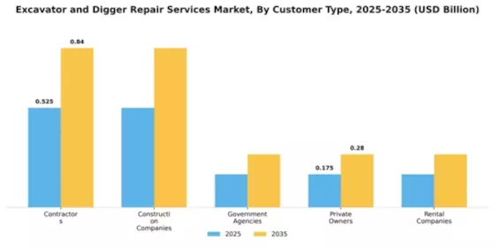 Excavator and Digger Repair Services Market Segment Image 1