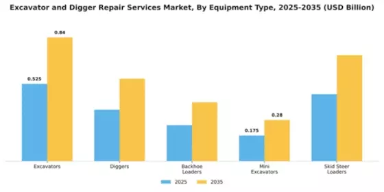 Excavator and Digger Repair Services Market Segment Image 2