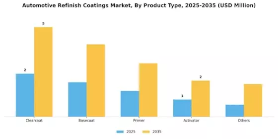 Automotive Refinish Coatings Market Segment Image 0