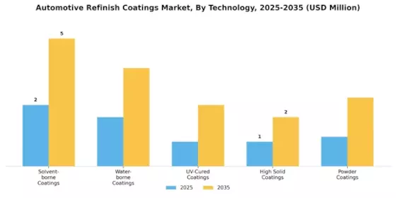 Automotive Refinish Coatings Market Segment Image 1