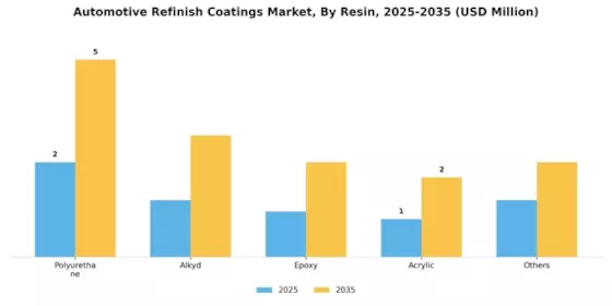 Automotive Refinish Coatings Market Segment Image 2