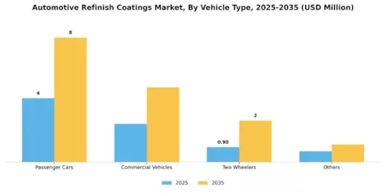 Automotive Refinish Coatings Market Segment Image 3