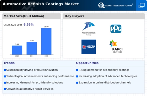 Automotive Refinish Coatings Market Infographic