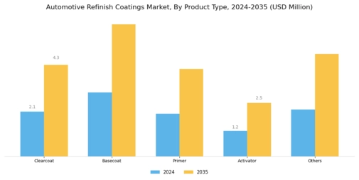 Automotive Refinish Coatings Market Segment Image 0