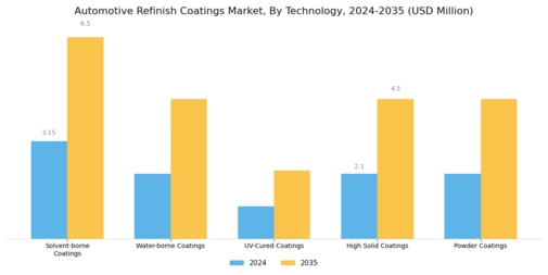 Automotive Refinish Coatings Market Segment Image 1