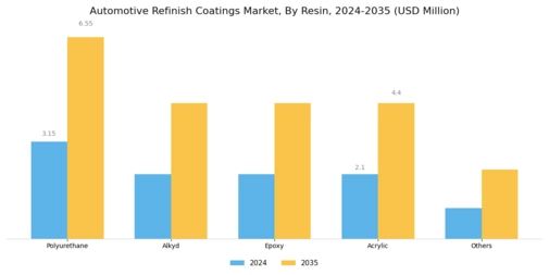Automotive Refinish Coatings Market Segment Image 2