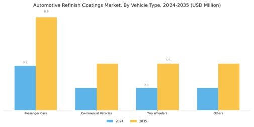 Automotive Refinish Coatings Market Segment Image 3