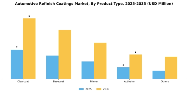 Automotive Refinish Coatings Market Segment Image 0